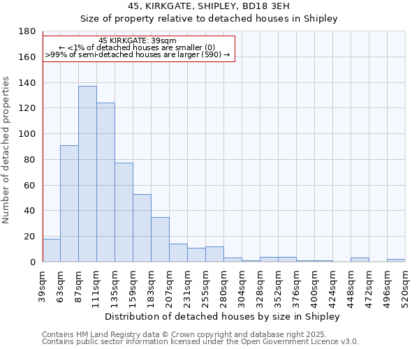 45, KIRKGATE, SHIPLEY, BD18 3EH: Size of property relative to detached houses in Shipley