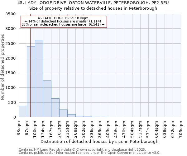 45, LADY LODGE DRIVE, ORTON WATERVILLE, PETERBOROUGH, PE2 5EU: Size of property relative to detached houses in Peterborough