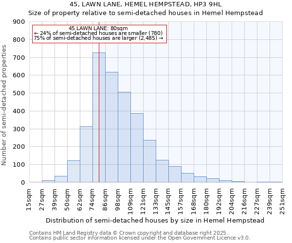 45, LAWN LANE, HEMEL HEMPSTEAD, HP3 9HL: Size of property relative to detached houses in Hemel Hempstead