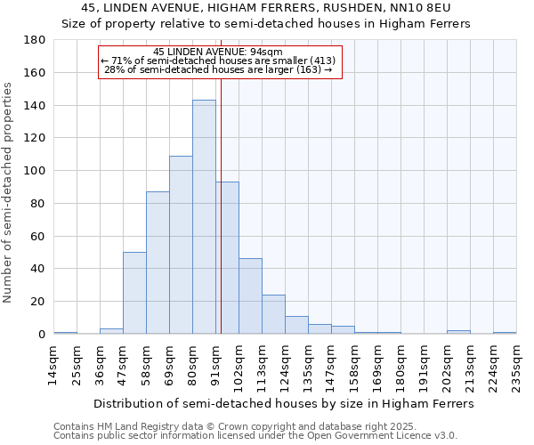 45, LINDEN AVENUE, HIGHAM FERRERS, RUSHDEN, NN10 8EU: Size of property relative to detached houses in Higham Ferrers