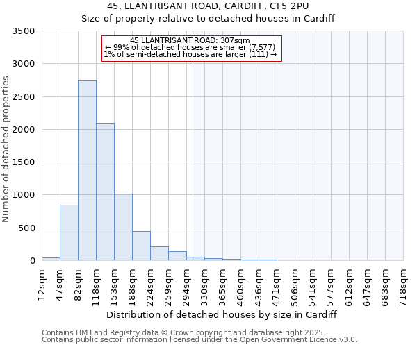 45, LLANTRISANT ROAD, CARDIFF, CF5 2PU: Size of property relative to detached houses in Cardiff