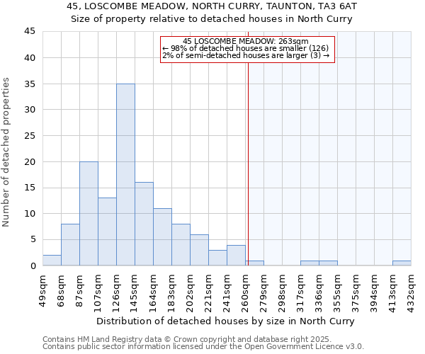 45, LOSCOMBE MEADOW, NORTH CURRY, TAUNTON, TA3 6AT: Size of property relative to detached houses in North Curry