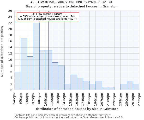 45, LOW ROAD, GRIMSTON, KING'S LYNN, PE32 1AF: Size of property relative to detached houses in Grimston