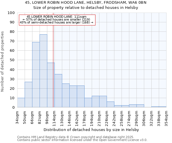 45, LOWER ROBIN HOOD LANE, HELSBY, FRODSHAM, WA6 0BN: Size of property relative to detached houses in Helsby