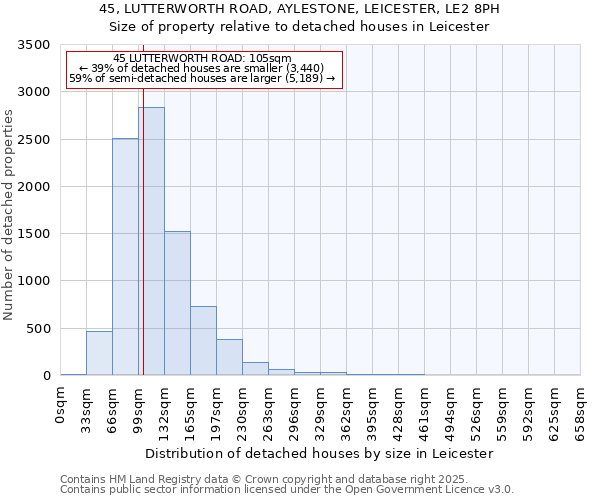 45, LUTTERWORTH ROAD, AYLESTONE, LEICESTER, LE2 8PH: Size of property relative to detached houses in Leicester