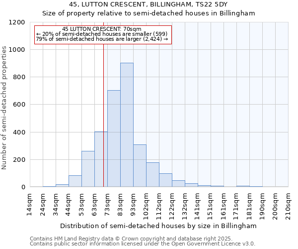 45, LUTTON CRESCENT, BILLINGHAM, TS22 5DY: Size of property relative to detached houses in Billingham