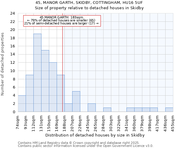 45, MANOR GARTH, SKIDBY, COTTINGHAM, HU16 5UF: Size of property relative to detached houses in Skidby