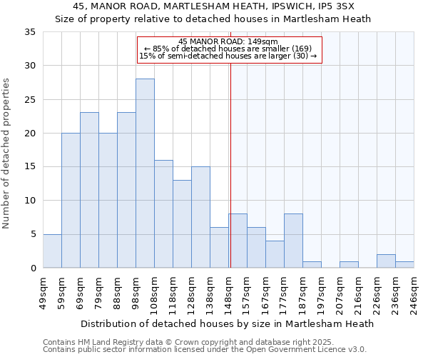 45, MANOR ROAD, MARTLESHAM HEATH, IPSWICH, IP5 3SX: Size of property relative to detached houses in Martlesham Heath