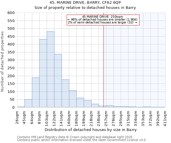 45, MARINE DRIVE, BARRY, CF62 6QP: Size of property relative to detached houses in Barry