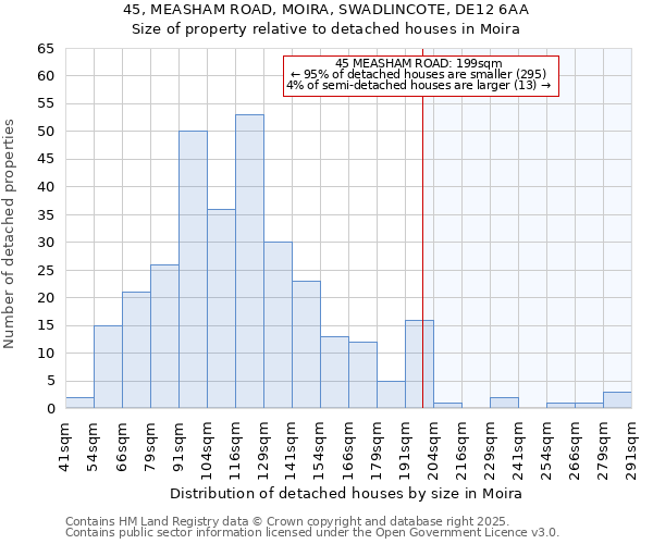 45, MEASHAM ROAD, MOIRA, SWADLINCOTE, DE12 6AA: Size of property relative to detached houses in Moira