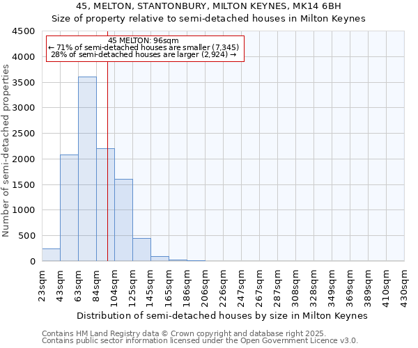 45, MELTON, STANTONBURY, MILTON KEYNES, MK14 6BH: Size of property relative to detached houses in Milton Keynes