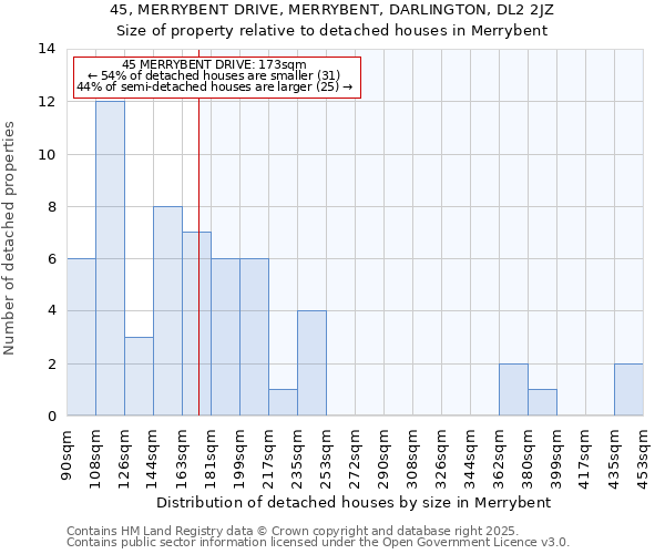 45, MERRYBENT DRIVE, MERRYBENT, DARLINGTON, DL2 2JZ: Size of property relative to detached houses in Merrybent