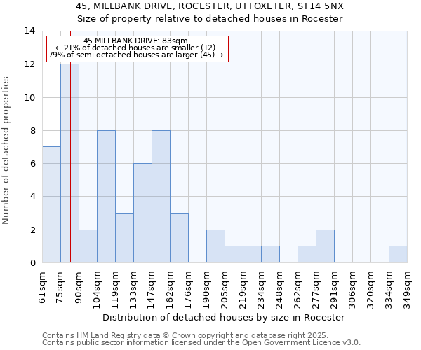 45, MILLBANK DRIVE, ROCESTER, UTTOXETER, ST14 5NX: Size of property relative to detached houses in Rocester