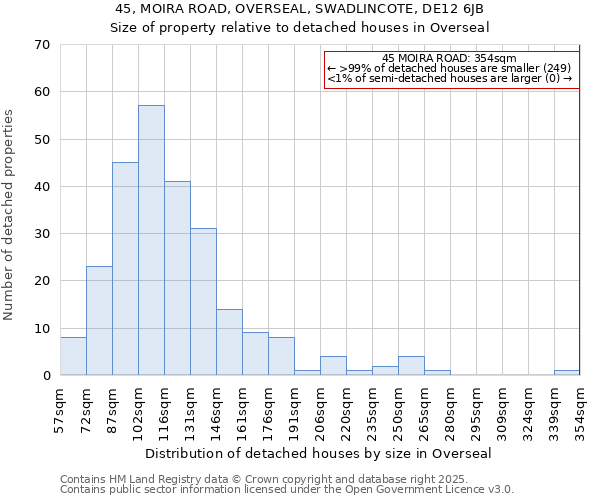 45, MOIRA ROAD, OVERSEAL, SWADLINCOTE, DE12 6JB: Size of property relative to detached houses in Overseal