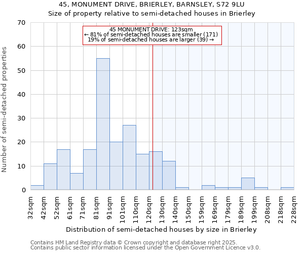 45, MONUMENT DRIVE, BRIERLEY, BARNSLEY, S72 9LU: Size of property relative to detached houses in Brierley