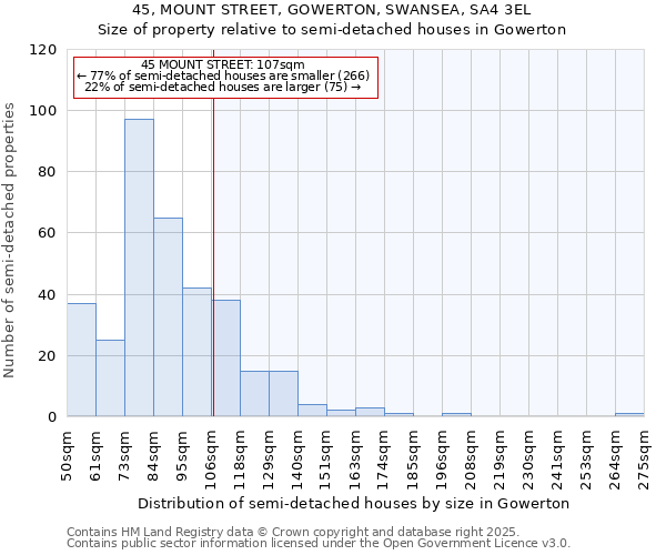 45, MOUNT STREET, GOWERTON, SWANSEA, SA4 3EL: Size of property relative to detached houses in Gowerton