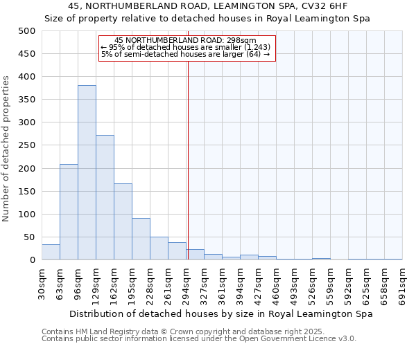 45, NORTHUMBERLAND ROAD, LEAMINGTON SPA, CV32 6HF: Size of property relative to detached houses in Royal Leamington Spa