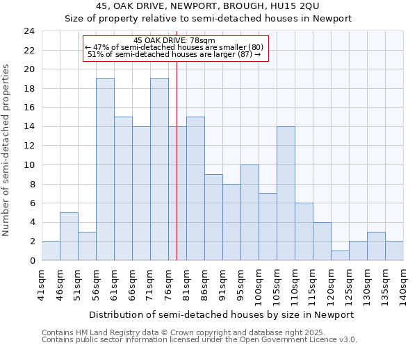 45, OAK DRIVE, NEWPORT, BROUGH, HU15 2QU: Size of property relative to detached houses in Newport