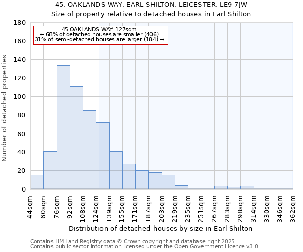 45, OAKLANDS WAY, EARL SHILTON, LEICESTER, LE9 7JW: Size of property relative to detached houses in Earl Shilton