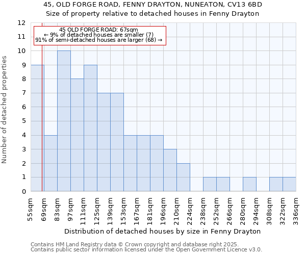 45, OLD FORGE ROAD, FENNY DRAYTON, NUNEATON, CV13 6BD: Size of property relative to detached houses in Fenny Drayton