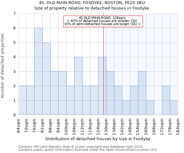 45, OLD MAIN ROAD, FOSDYKE, BOSTON, PE20 2BU: Size of property relative to detached houses in Fosdyke