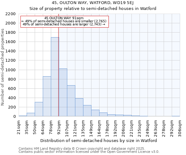 45, OULTON WAY, WATFORD, WD19 5EJ: Size of property relative to detached houses in Watford