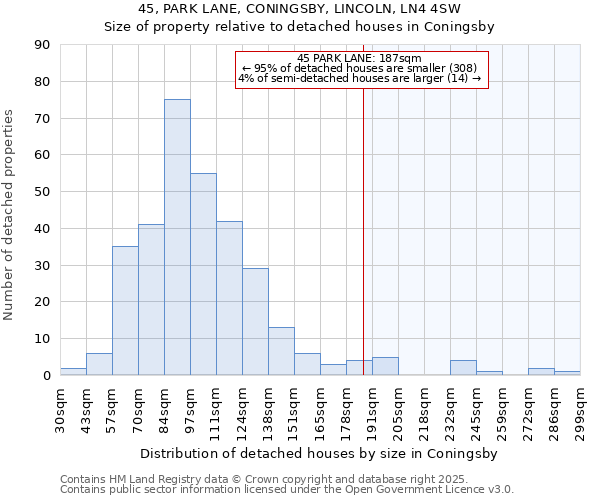 45, PARK LANE, CONINGSBY, LINCOLN, LN4 4SW: Size of property relative to detached houses in Coningsby