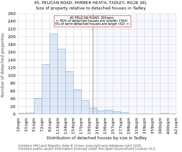 45, PELICAN ROAD, PAMBER HEATH, TADLEY, RG26 3EL: Size of property relative to detached houses in Tadley