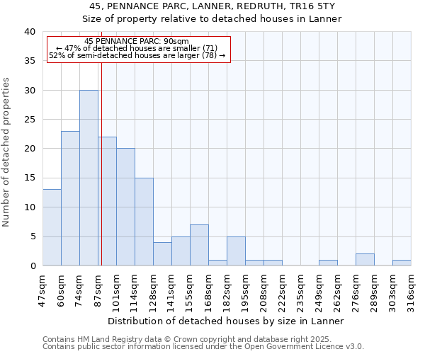 45, PENNANCE PARC, LANNER, REDRUTH, TR16 5TY: Size of property relative to detached houses in Lanner