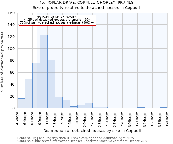 45, POPLAR DRIVE, COPPULL, CHORLEY, PR7 4LS: Size of property relative to detached houses in Coppull