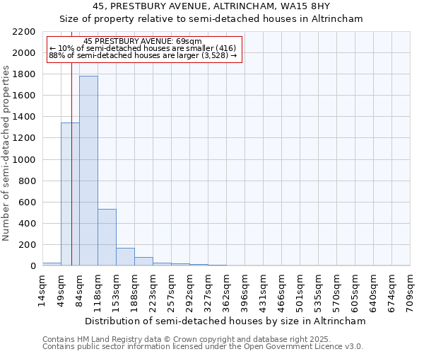 45, PRESTBURY AVENUE, ALTRINCHAM, WA15 8HY: Size of property relative to detached houses in Altrincham