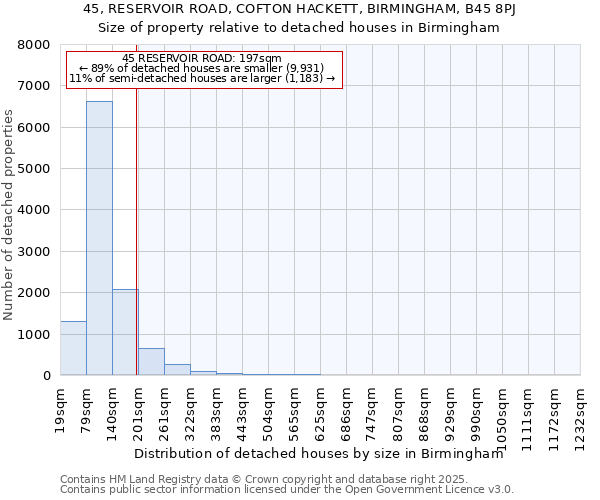 45, RESERVOIR ROAD, COFTON HACKETT, BIRMINGHAM, B45 8PJ: Size of property relative to detached houses in Birmingham