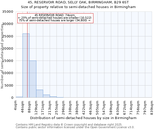 45, RESERVOIR ROAD, SELLY OAK, BIRMINGHAM, B29 6ST: Size of property relative to detached houses in Birmingham