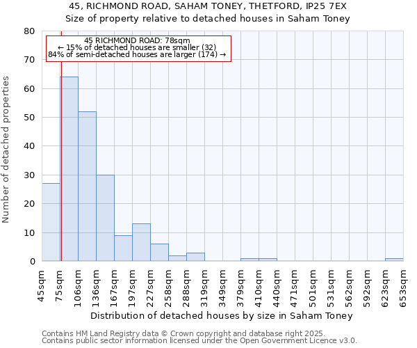 45, RICHMOND ROAD, SAHAM TONEY, THETFORD, IP25 7EX: Size of property relative to detached houses in Saham Toney