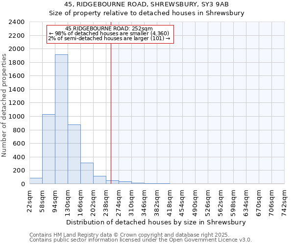 45, RIDGEBOURNE ROAD, SHREWSBURY, SY3 9AB: Size of property relative to detached houses in Shrewsbury