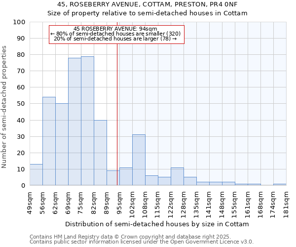 45, ROSEBERRY AVENUE, COTTAM, PRESTON, PR4 0NF: Size of property relative to detached houses in Cottam