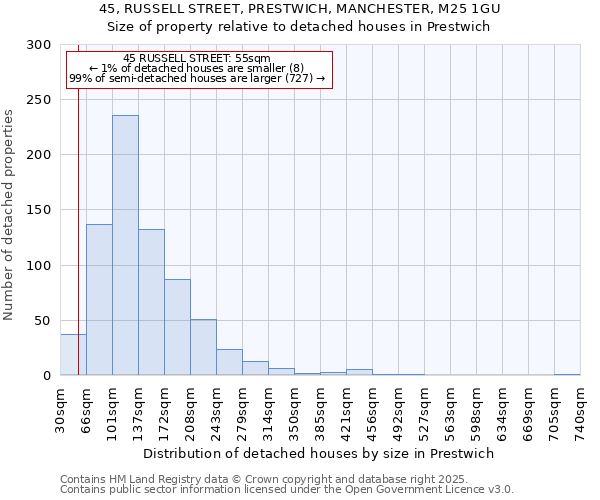 45, RUSSELL STREET, PRESTWICH, MANCHESTER, M25 1GU: Size of property relative to detached houses in Prestwich