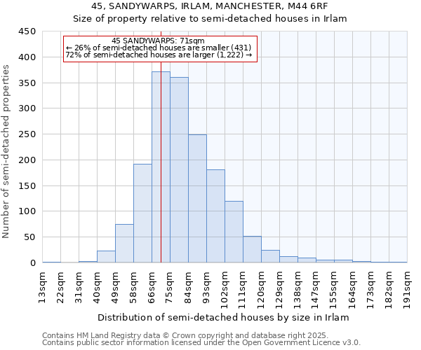 45, SANDYWARPS, IRLAM, MANCHESTER, M44 6RF: Size of property relative to detached houses in Irlam