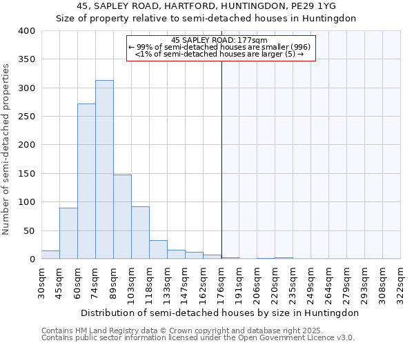 45, SAPLEY ROAD, HARTFORD, HUNTINGDON, PE29 1YG: Size of property relative to detached houses in Huntingdon