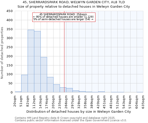 45, SHERRARDSPARK ROAD, WELWYN GARDEN CITY, AL8 7LD: Size of property relative to detached houses in Welwyn Garden City