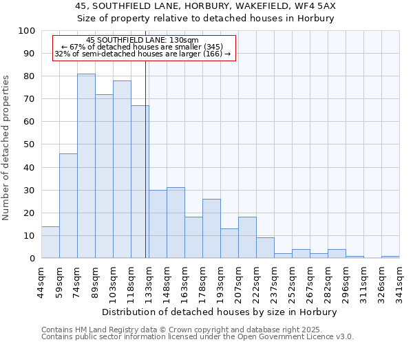 45, SOUTHFIELD LANE, HORBURY, WAKEFIELD, WF4 5AX: Size of property relative to detached houses in Horbury