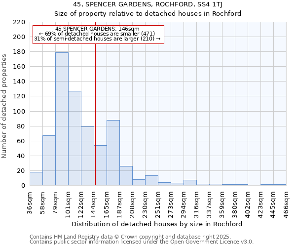 45, SPENCER GARDENS, ROCHFORD, SS4 1TJ: Size of property relative to detached houses in Rochford