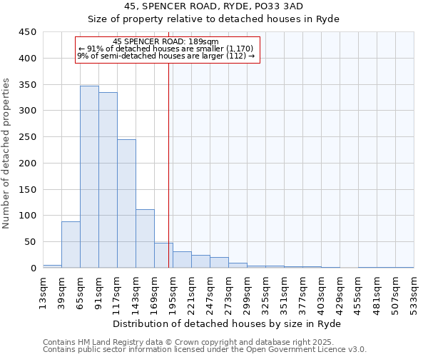 45, SPENCER ROAD, RYDE, PO33 3AD: Size of property relative to detached houses in Ryde