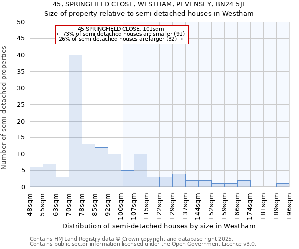 45, SPRINGFIELD CLOSE, WESTHAM, PEVENSEY, BN24 5JF: Size of property relative to detached houses in Westham