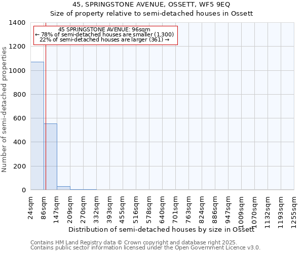 45, SPRINGSTONE AVENUE, OSSETT, WF5 9EQ: Size of property relative to detached houses in Ossett