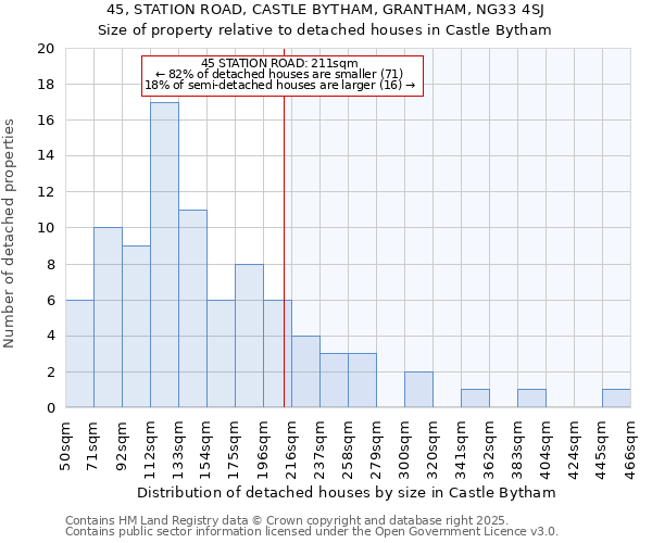 45, STATION ROAD, CASTLE BYTHAM, GRANTHAM, NG33 4SJ: Size of property relative to detached houses in Castle Bytham