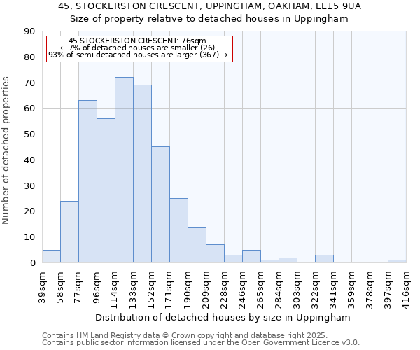 45, STOCKERSTON CRESCENT, UPPINGHAM, OAKHAM, LE15 9UA: Size of property relative to detached houses in Uppingham