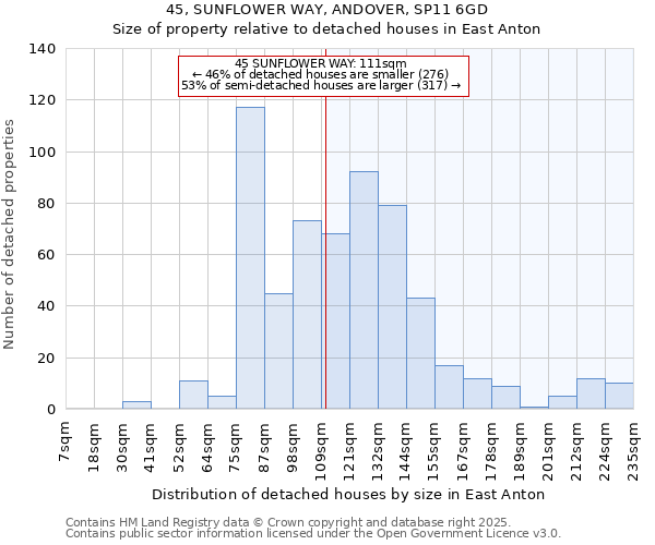 45, SUNFLOWER WAY, ANDOVER, SP11 6GD: Size of property relative to detached houses in East Anton