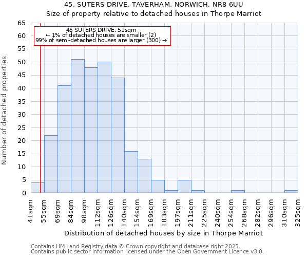 45, SUTERS DRIVE, TAVERHAM, NORWICH, NR8 6UU: Size of property relative to detached houses in Thorpe Marriot