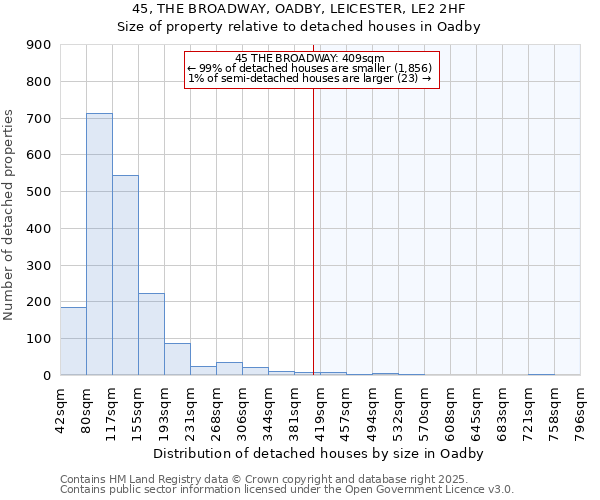 45, THE BROADWAY, OADBY, LEICESTER, LE2 2HF: Size of property relative to detached houses in Oadby